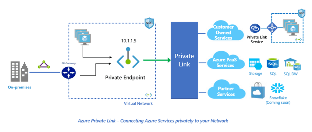 Azure Private Endpoint Diagram