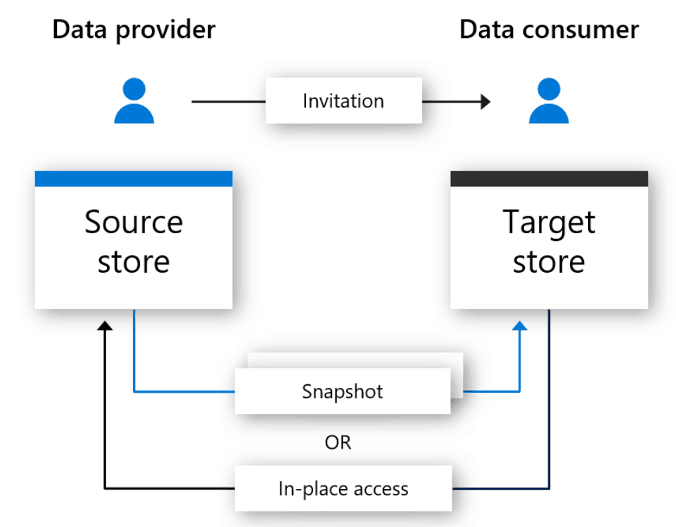 How Azure Data Share Works ?