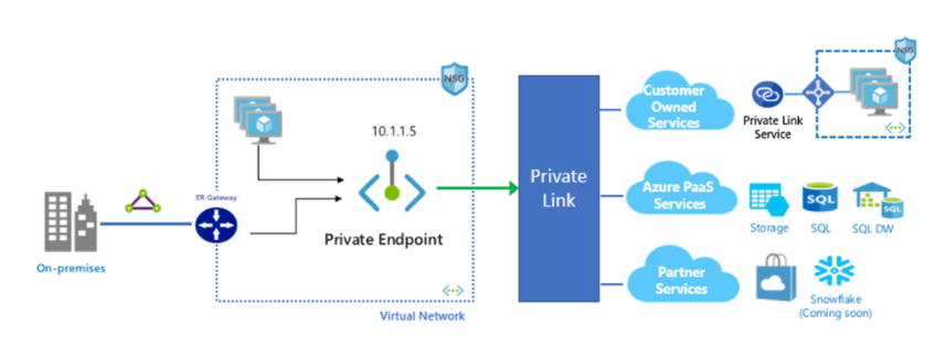 Azure Private Endpoint